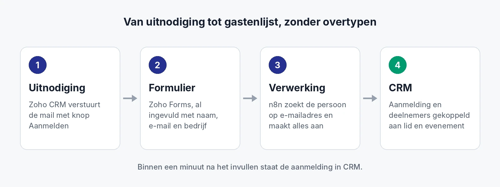 Van uitnodiging tot gastenlijst: Zoho CRM verstuurt de uitnodiging, Zoho Forms vangt de aanmelding op, n8n verwerkt die en legt aanmelding en deelnemers vast in het CRM.