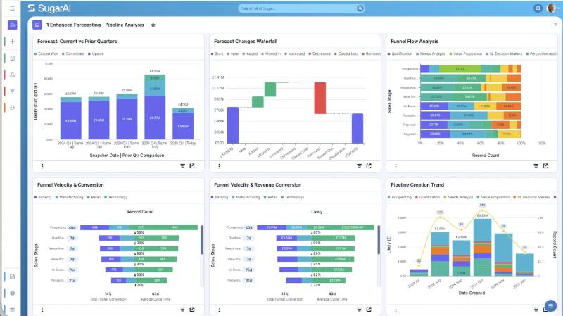 Voorbeeld van een ingericht SugarCRM / Sugar Sell dashboard